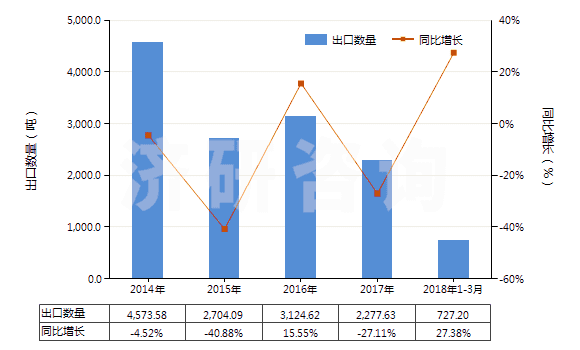 2014-2018年3月中國人造纖維短纖（已梳或經(jīng)其他紡前加工）(HS55070000)出口量及增速統(tǒng)計